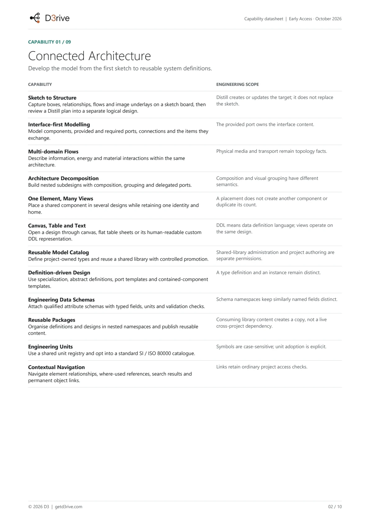Datasheet page 2 of 10. Connected Architecture: Sketch to Structure, Interface-first Modelling, Multi-domain Flows, Architecture Decomposition and more.