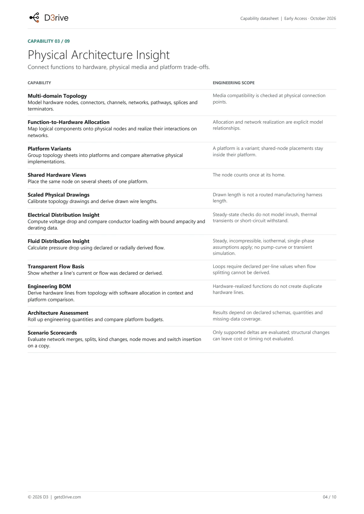 Datasheet page 4 of 10. Physical Architecture Insight: Multi-domain Topology, Function-to-Hardware Allocation, Platform Variants, Shared Hardware Views and more.