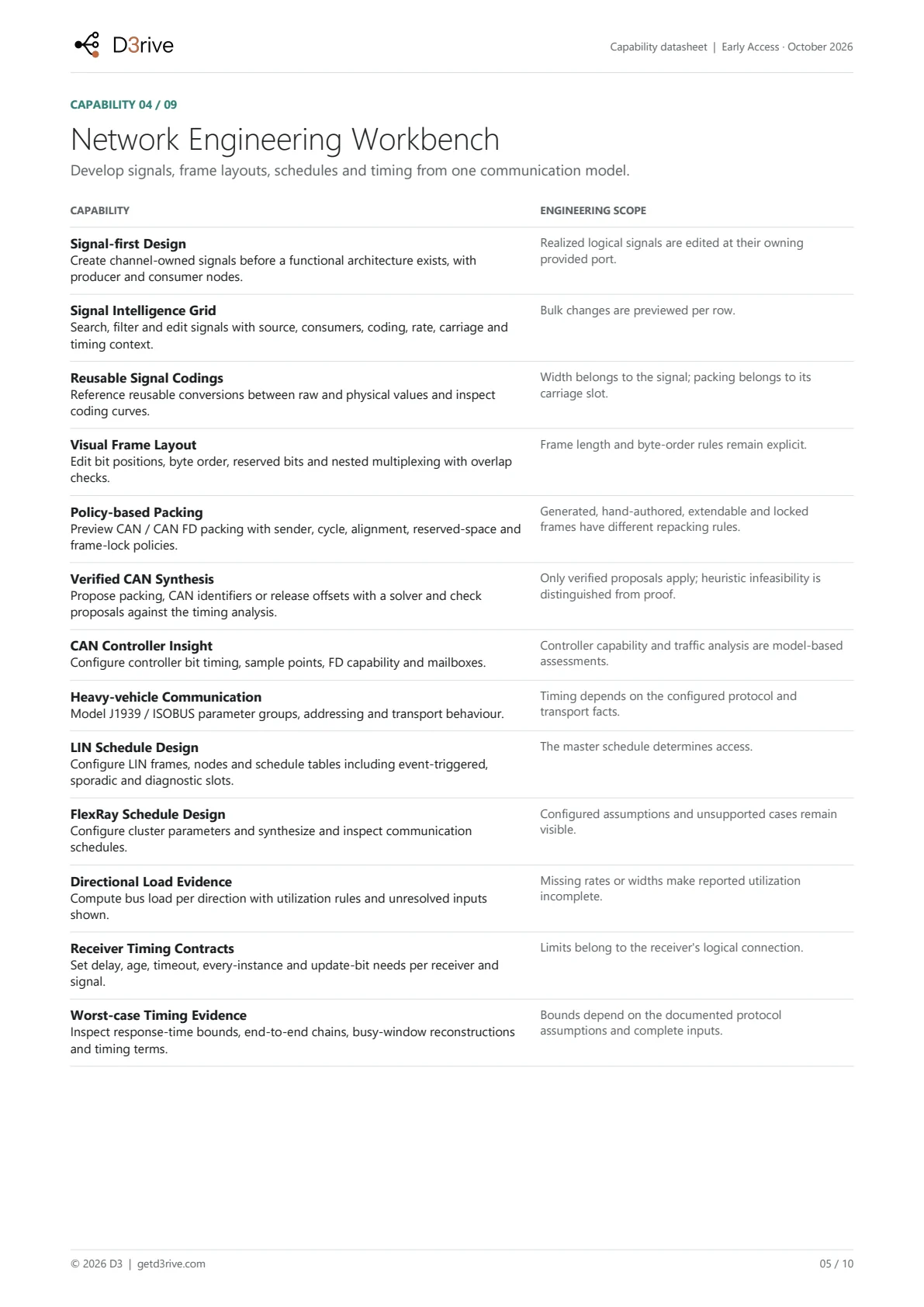 Datasheet page 5 of 10. Network Engineering Workbench: Signal-first Design, Signal Intelligence Grid, Reusable Signal Codings, Visual Frame Layout and more.
