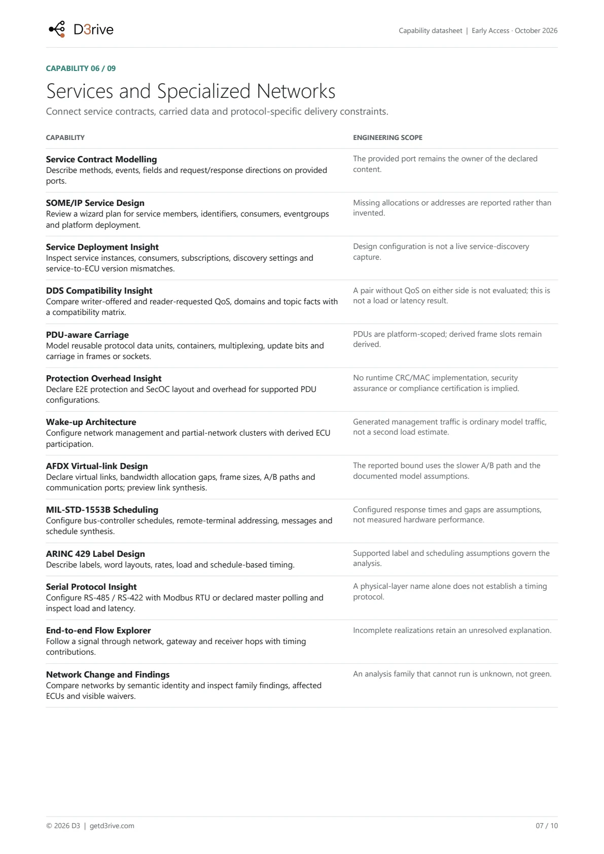 Datasheet page 7 of 10. Services and Specialized Networks: Service Contract Modelling, SOME/IP Service Design, Service Deployment Insight, DDS Compatibility Insight and more.