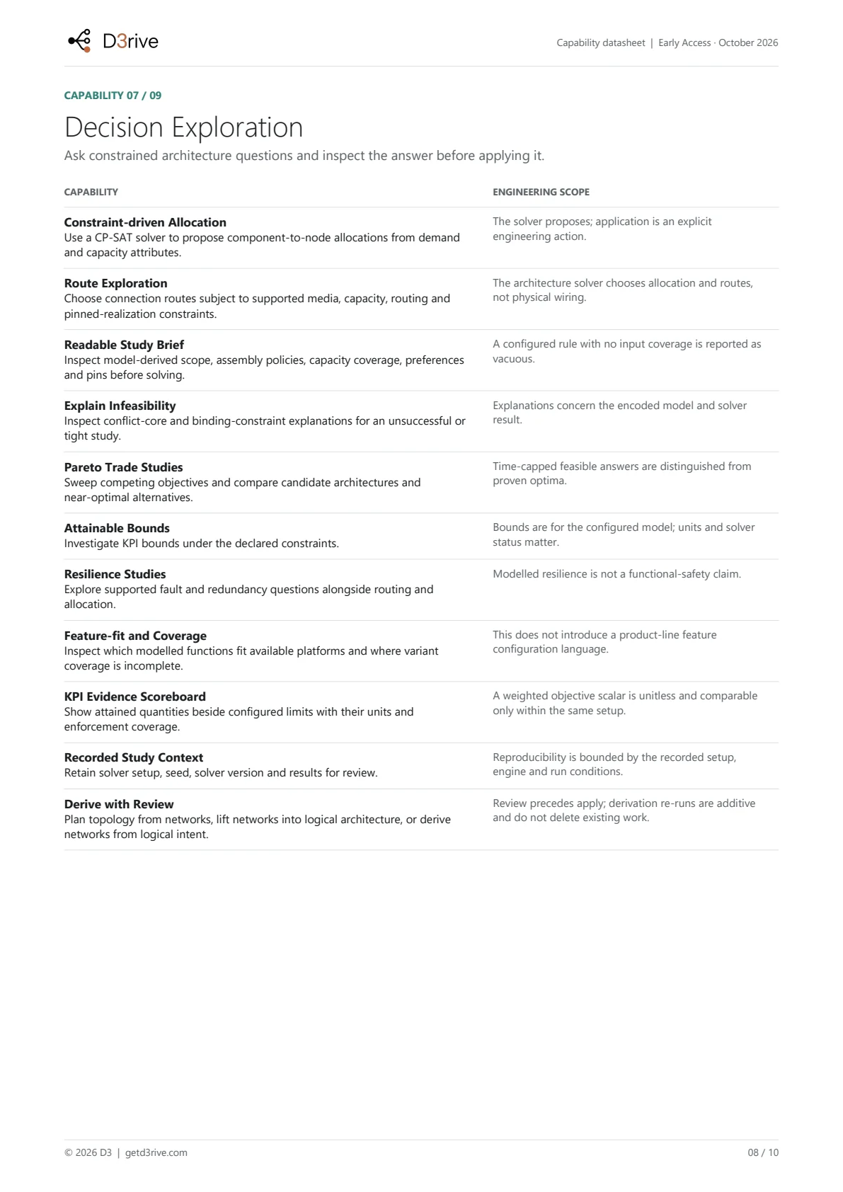 Datasheet page 8 of 10. Decision Exploration: Constraint-driven Allocation, Route Exploration, Readable Study Brief, Explain Infeasibility and more.